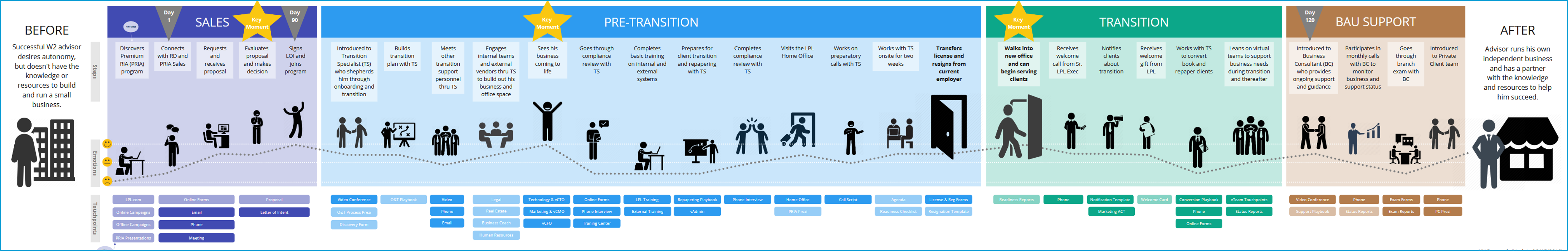 Journey Map: Customer Onboarding
